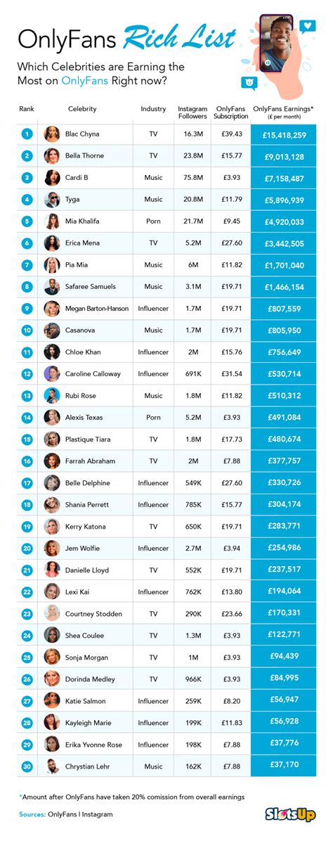 onlyfans most subscribers|Top OnlyFans Earners: Learn How They Succeed